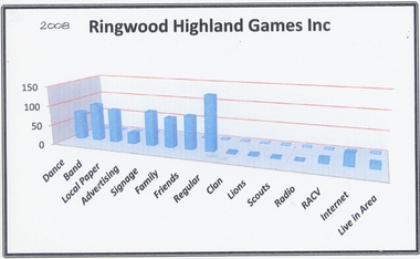 Document, Statistics of Ringwood Highland Games 2008