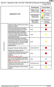Document, Advocacy list (North East Link), 05/08/2019