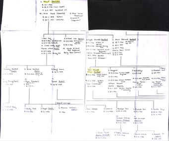 Document - Family Tree, Family tree of Philip Bamford in 2000, Feb-00