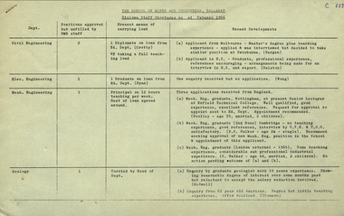Document, School of Mines Ballarat, Diploma Staff shortages as at February 1966, 1966