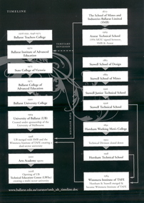 Document, Univesity of Ballarat Timeline, c2010