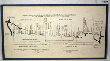 Layout of the Burma Thai Death Railway