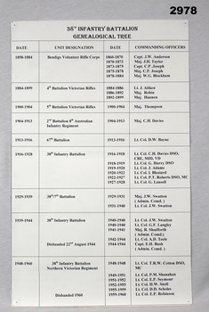 Document 38th Bn Geneological tree.