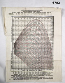 Single page of graph for calculating Elevation and Clearances.