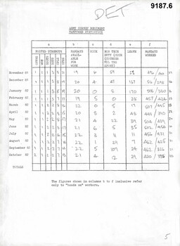 A4 photocopy of a typed and handwritten table of manpower days