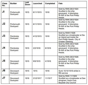 Table of information on J class submarines showing builder, date laid down, launched and completed. J6 was sunk during the war and the rest were scuttled in or outside Port Phillip and are still popular diving sites