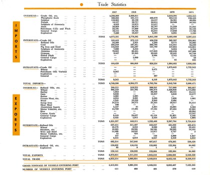 Trade Statistics 1971 for the Port of Geelong Pg. 03