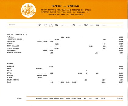 Trade Statistics 1971 for the Port of Geelong Pg. 04