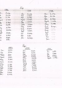 Document - BENDIGO SALEYARDS COLLECTION: TOTAL YARDINGS OF PIGS, SHEEP & LAMBS