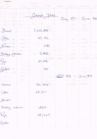 Document - BENDIGO SALEYARDS COLLECTION: GRAND TOTALS OF STOCK SOLD - JULY 87 TO SEPT 89