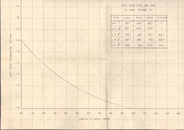 Document - CASTLEMAINE GAS COMPANY COLLECTION: GRAPH OF MAIN LAYING COSTS, 1957