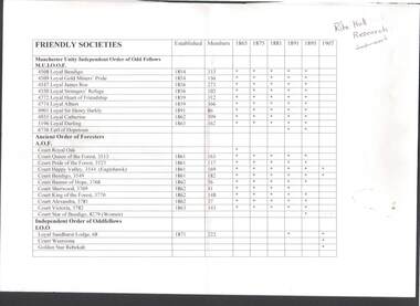 Document - LIST OF FRIENDLY SOCIETIES:  BENDIGO