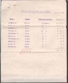 Document - COHN BROTHERS COLLECTION: LIST OF EMPLOYEES