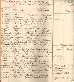 Document - COHN BROTHERS COLLECTION: HANDWRITTEN DIVIDEND LIST 1929