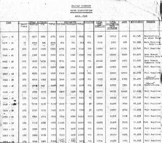 Document - STATE RIVERS AND WATER COMMISSION : COLIBAN DISTRICT WATER DISTRIBUTION ACRE FEET