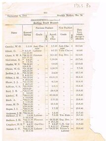 Document - BADHAM COLLECTION: VICTORIAN RAILWAYS WEEKLY NOTICE