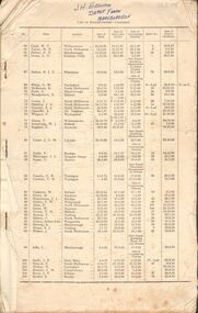 Document - BADHAM COLLECTION: VICTORIAN RAILWAYS LIST OF ENGINE DRIVERS AND VARIOUS STAFF