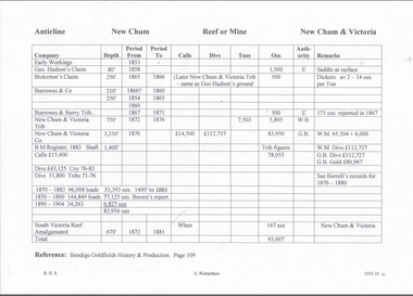 Document - NEW CHUM & VICTORIA LINES OF REEF - PRODUCTION OF MINES