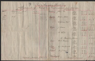 Document - THE MARONG GOLD COMPANY ACCOUNTS JAN - MAR 1901, Apr 1901