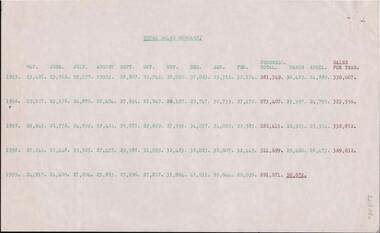 Document - COHN BROTHERS COLLECTION: MINUTES OF MEETINGS, Circa 1960