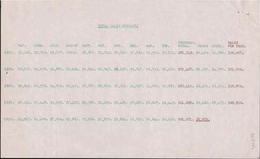 Document - COHN BROTHERS COLLECTION: MINUTES OF MEETINGS, Circa 1960