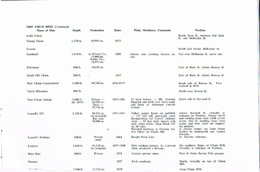 Document - LONG GULLY HISTORY GROUP COLLECTION: NEW CHUM REEF MINE STATS