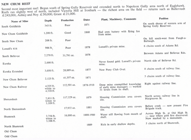 Document - LONG GULLY HISTORY GROUP COLLECTION: NEW CHUM REEF