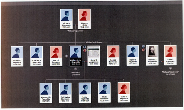 Family Tree of Eleanor and Richard