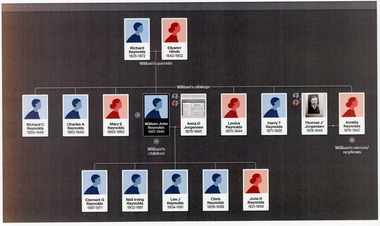 Family Tree of Eleanor and Richard