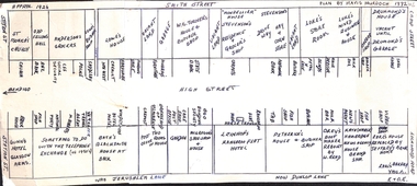 Map - Edith Perry Collection:  Notes of properties in Kangaroo Flat High Street, between Station Street and Camp Street, and Architect's plan