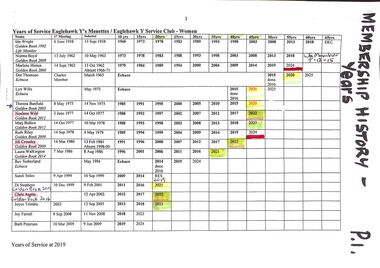 Document - Eaglehawk Y's Mennette & Y Service Club membership records, 2019