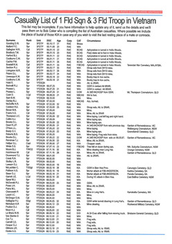 A list of name of those injured or killed in action (not complete) un-dated  