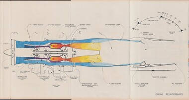 Document (Item) - Diagram representing Jet Engine Relationships