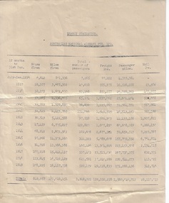 Document (item) - Australian National Airways Pty Ltd - Yearly Statistics 1936-1949