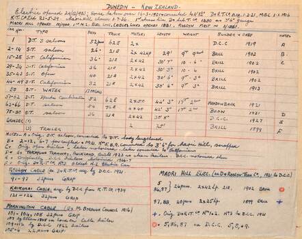 Dunedin tramway notes 