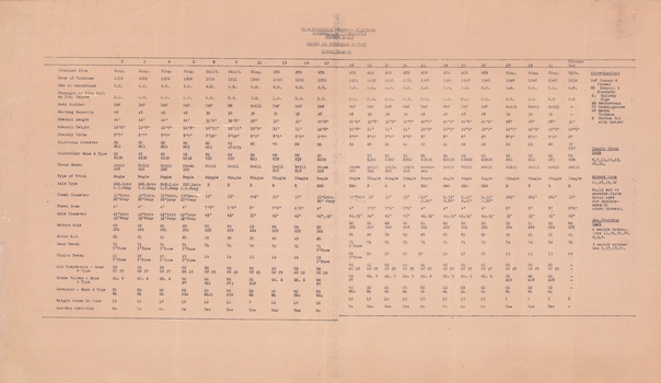  "Numbers and Particulars of Trams" - Bendigo