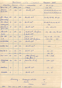Document - List, Wal Jack, Brisbane City Council - tramcars, 1948?