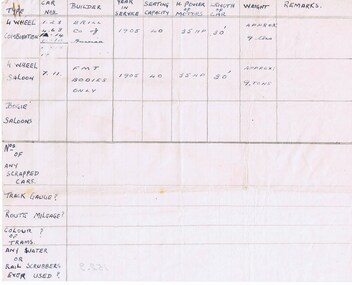 Document - List, Fremantle Municipal Tramways, Fremantle Tramways, Aug. 1947