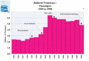 Document - Graph, Warren Doubleday, SEC Passenger graphs - Ballarat Trams, 1995