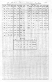 Document - Table Cards (Sheets), State Electricity Commission of Victoria (SECV), Weekdays, Saturdays and Sunday tables, Aug. 1971