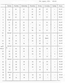 Document - Roster, State Electricity Commission of Victoria (SECV), Rotation Roster dated 9/8/1971, 9/08/1971 12:00:00 AM
