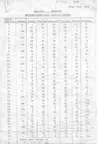 Document - Roster, State Electricity Commission of Victoria (SECV), "Motorman/Conductors' Rotation Roster, Jul. 1946