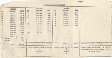 Document - Roster, State Electricity Commission of Victoria (SECV), "Mileage and Order out of Depot", Mar. 1970