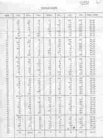 Document - Roster, State Electricity Commission of Victoria (SEC), "Rotation Roster S.134/R.1 25/8/70", 25/08/1970 12:00:00 AM