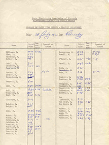 Document - Form/s, State Electricity Commission of Victoria (SECV), "Summary of daily time sheets - Traffic Department", 1971