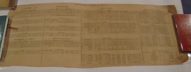 Document - Roster, Electric Supply Co. Vic (ESCo), "Rostered hours and Miles", 1910's?