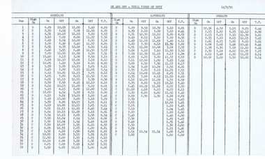 Document - Roster, State Electricity Commission of Victoria (SECV), "On and Off - Total Times of Duty", Sep. 1970