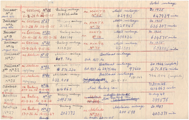 Document - Handwritten Notes, Wal Jack, Tram mileage notes, 1930-1940's