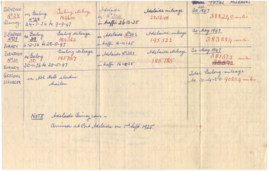 Document - Handwritten Notes, Wal Jack, Tram mileage notes, 1930-1940's