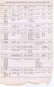 Document - List, Keith Kings, "Rolling stock data of cars operated by the Melbourne and Metropolitan Tramways Board", 1950